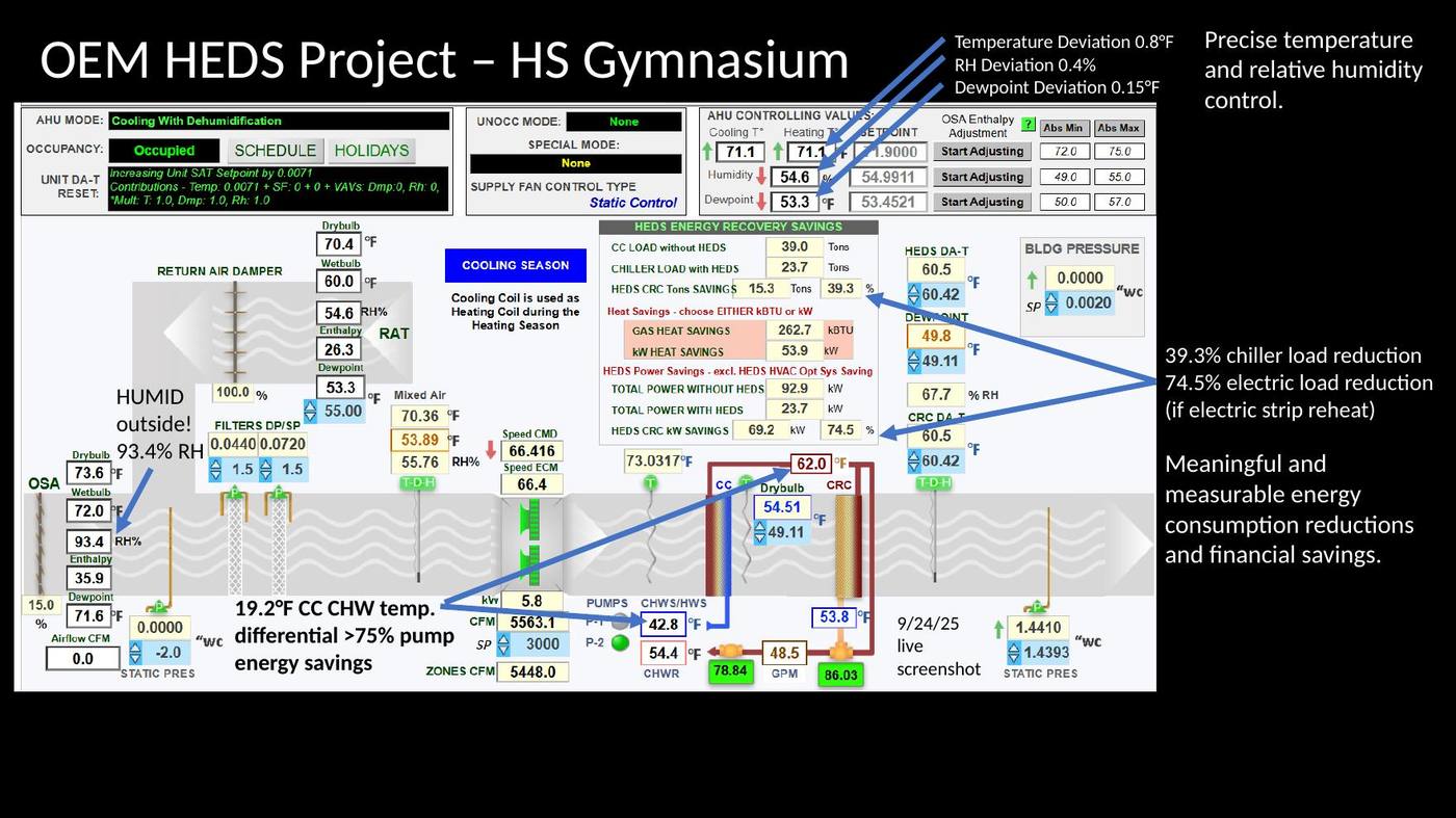 OEM-built HEDS gymnasium unit live control screen: 19.2°F chilled-water differential, 39.3% chiller load reduction, RH deviation 0.4% at 93.4% outdoor humidity