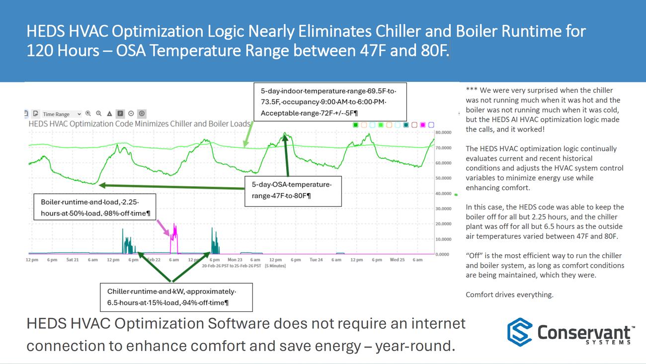 HEDS optimization logic nearly eliminates chiller and boiler runtime for 120 hours at a fine-arts museum: indoor range 69.5–73.5°F held while outside air swung 47–80°F, boiler off 98% and chiller off 94% of hours