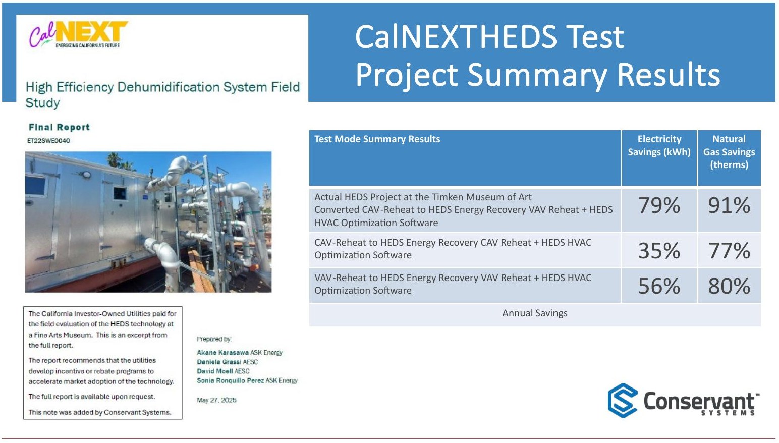 CalNEXT HEDS test project summary results slide: actual HEDS project at the Timken Museum of Art converted CAV-reheat to HEDS energy recovery VAV reheat plus HEDS HVAC optimization software — 79% electricity and 91% natural gas annual savings; CAV-reheat conversion path 35%/77%; VAV-reheat conversion path 56%/80%
