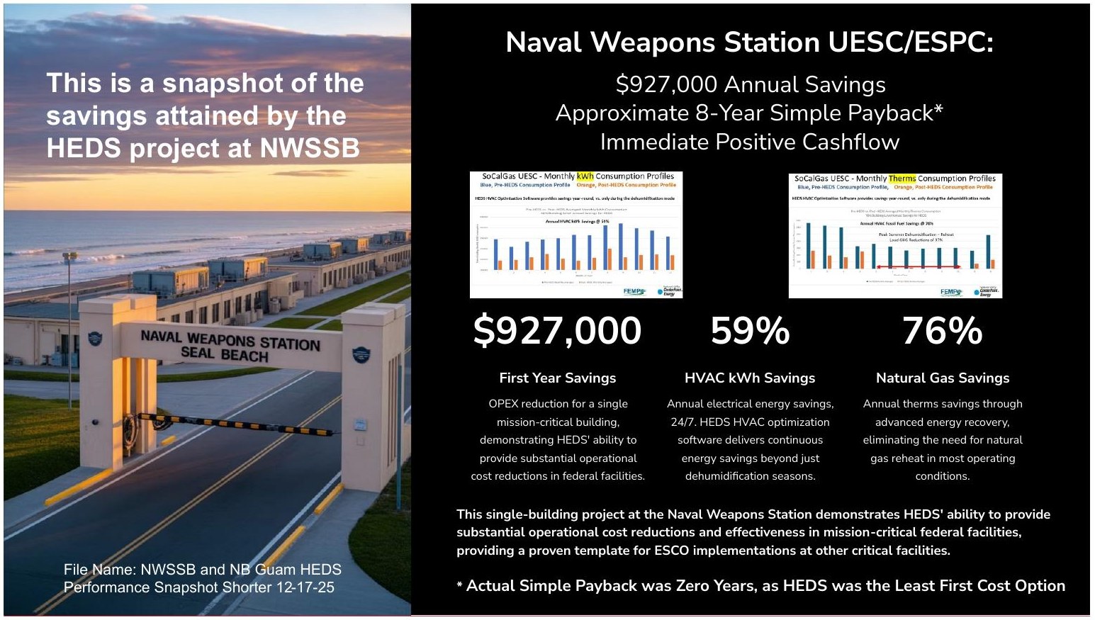 Snapshot of the savings attained by the HEDS project at NWSSB — Naval Weapons Station UESC/ESPC: $927,000 annual savings, approximate 8-year simple payback, immediate positive cashflow; 59% HVAC kWh savings and 76% natural gas savings; actual simple payback was zero years, as HEDS was the least first cost option