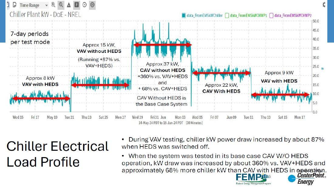 DoE-NREL chiller plant kW meter profile across test modes: about 8 kW VAV with HEDS, 15 kW VAV without HEDS (+87%), 37 kW CAV without HEDS (+360% vs VAV+HEDS), 22 kW CAV with HEDS, back to 9 kW VAV with HEDS