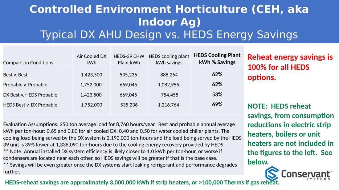 Controlled Environment Horticulture: typical DX AHU design versus the HEDS energy-recovery approach for indoor agriculture, with reheat savings from eliminating electric strip heaters and boilers