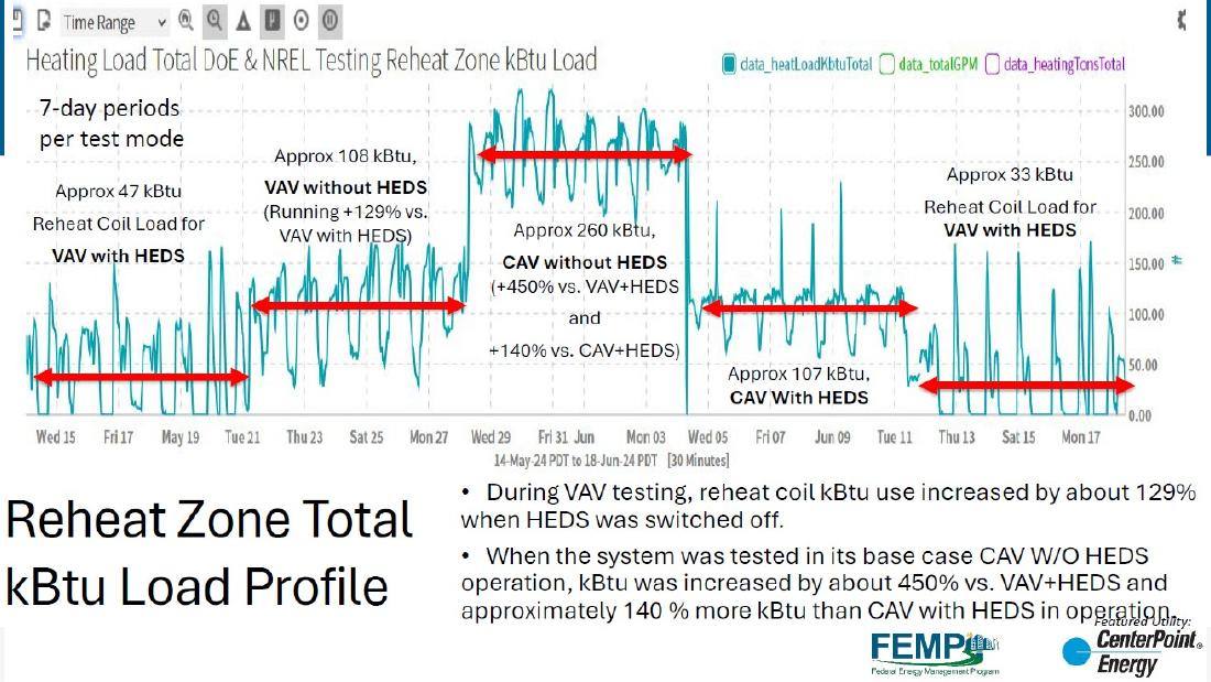 DoE and NREL reheat zone kBtu load profile: about 47 kBtu VAV with HEDS, 108 kBtu without HEDS (+129%), 260 kBtu CAV without HEDS, 107 kBtu CAV with HEDS, 33 kBtu VAV with HEDS