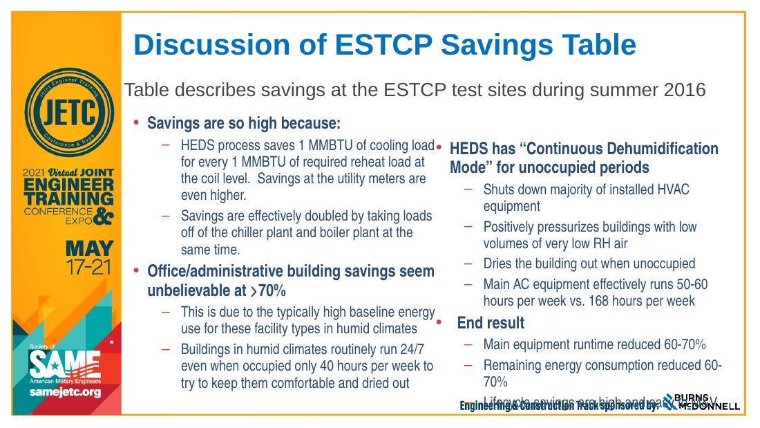 Discussion of the ESTCP savings table: savings are high because HEDS saves cooling load for every unit of reheat load at the coil, taking loads off the chiller and boiler plants at the same time; continuous dehumidification mode cuts main equipment runtime from 168 to 50-60 hours per week