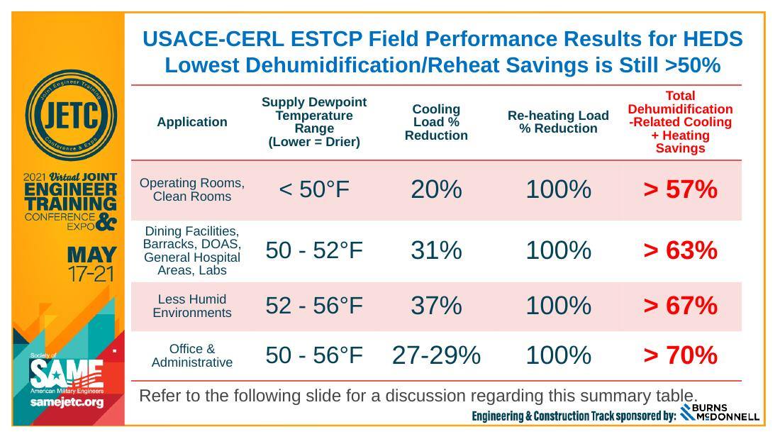 USACE-CERL ESTCP field performance results: lowest dehumidification and reheat savings is still over 50% — operating rooms and clean rooms below 50°F dewpoint save over 57%, dining and hospital areas over 63%, less humid environments over 67%, office and administrative over 70%, with 100% reheat load reduction in every application