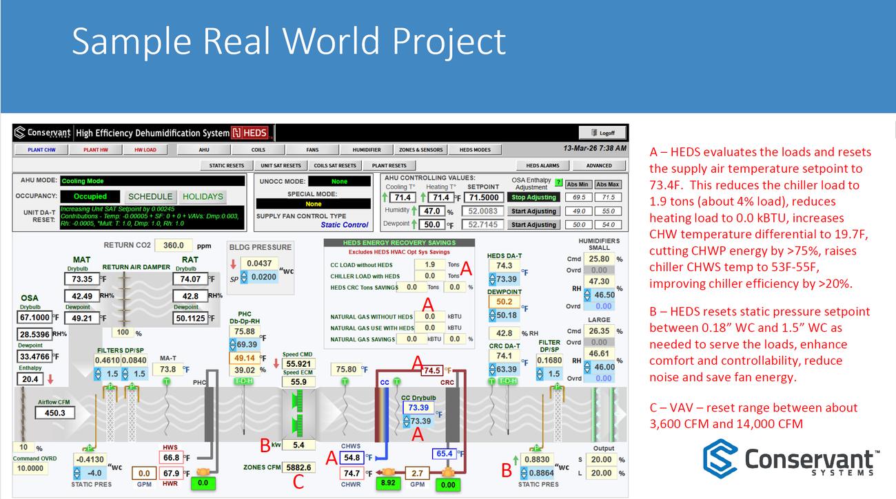 Sample real-world project control screen: HEDS resets supply-air temperature to 73.4°F at a 4% load, cutting chiller load to 1.9 tons, reducing heating load to zero, holding a 19.7°F chilled-water differential and cutting chilled-water energy by more than 75%
